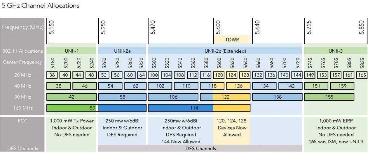 Как поменять канал wi-fi на роутере d-link, tp-link, asus и zyxel - router
