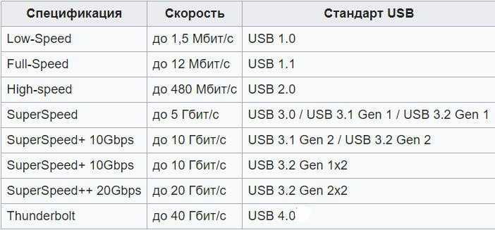 Usb-разъемы: типы, их описание, преимущества и недостатки :: syl.ru