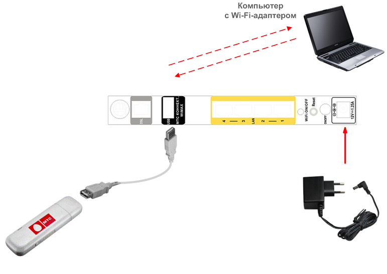 Подключение USB модема к маршрутизатору Netis MW5230 и настройка подключения к интернету через 3G4G соединение