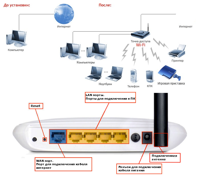 Можно ли настроить роутер на прием интернета по Wi-Fi сети и раздаче по кабелю LAN и беспроводной сети на другие устройства Какую модель выбрать