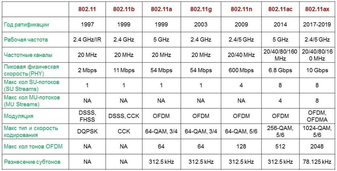 Wifi 5 ггц: диапазон частот роутера, как подключиться, сравнение с 2.4 ггц
