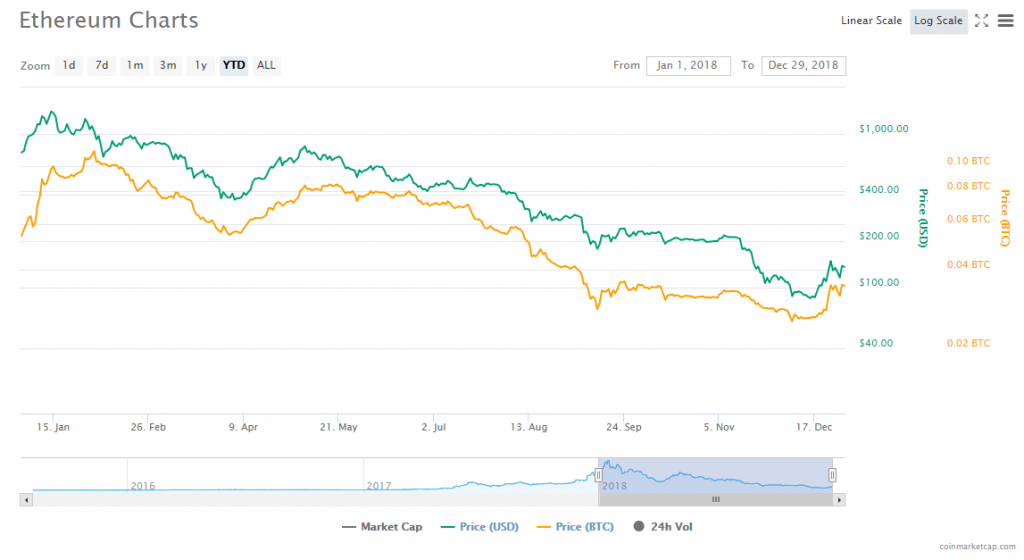 Эфириум курс график. Ethereum годовой график. ETH курс за пол года. Ethereum курс. GST ETH курс.