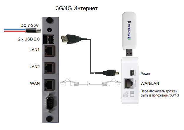 Как подключить 3g или 4g модем к wifi роутеру по usb
