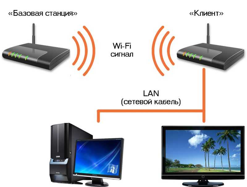 Как подключить роутер к роутеру через кабель или по wifi - 2 простых способа настроить два маршрутизатора в одной локальной сети