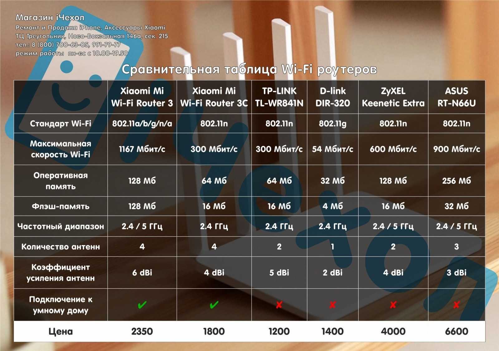 Xiaomi обзор сравнение. Сравнительная таблица смартфонов Xiaomi 2021. Таблица сравнения характеристик смартфонов Xiaomi. Таблица сравнения роутеров Keenetic. Таблица роутеров Xiaomi.
