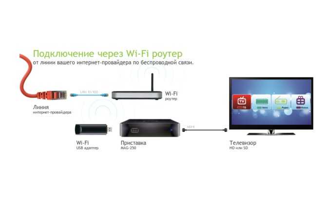 Подключение телевизоров к интернету через wifi: старые модели без smart tv