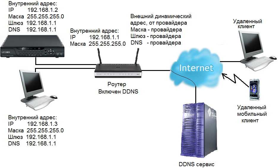 Настройка удаленного доступа через интернет к настройкам роутера ASUS Функция Веб-доступ из WAN не работает из-за ошибки DDNS с IP-адресом