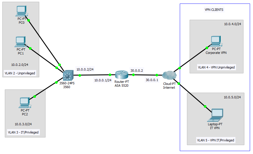 Одинаковые ip адреса в сети. Схема ЛВС Cisco маршрутизатор. L2 коммутатор Cisco на схеме. VLAN Cisco в локальной сети. Роутер схема l3.