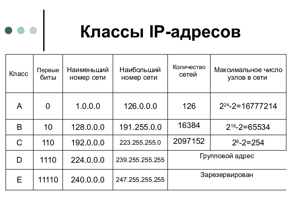 Максимальный объем данных. Подсети IP адресов таблица. IP адрес характеристика. Классовая адресация IP сетей. Таблица распределения IP адресов.