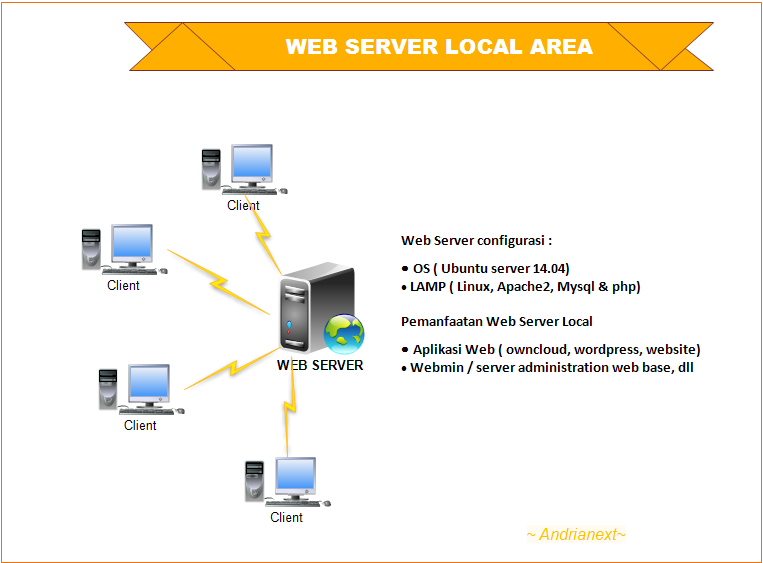 Установленный веб сервер. Web сервер. Веб серверы на линукс. Встроенный веб сервер. Установка веб сервера.