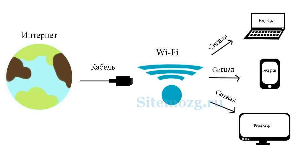 Что такое вай-фай? чем интернет отличается от wi-fi