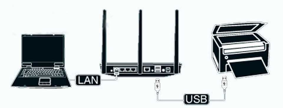 Подключение принтера через wifi роутер по usb кабелю