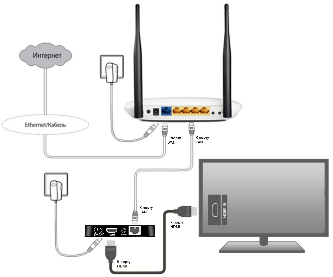 Настройка второго маршрутизатора в качестве Wi-Fi приемника для телевизора