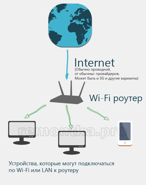 Wi-fi против кабельного интернета: что быстрее, качественней и лучше?