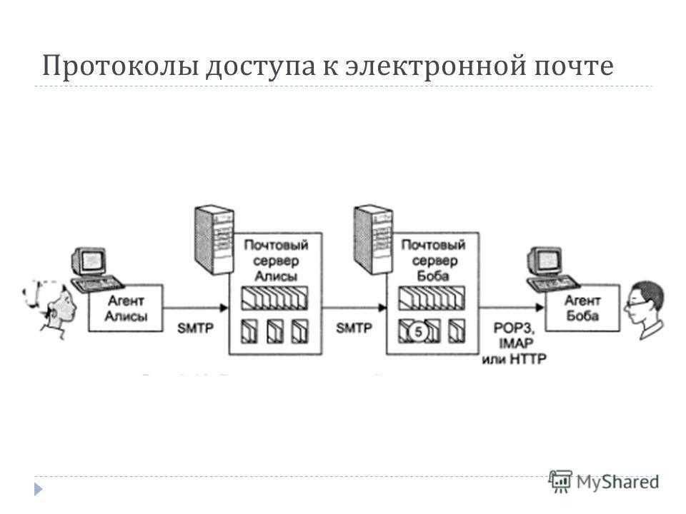 Протоколы электронной почты pop3. Сетевой протокол pop3. DNS протокол схема. Днс электронная почта