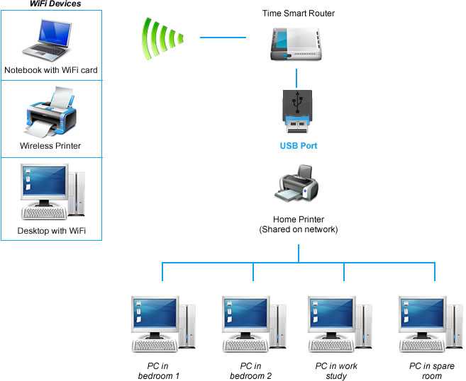 Как подключить принтер через wi-fi-роутер - gошаговая инструкция