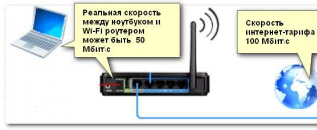 Способы увеличения скорости интернета через wi-fi роутер