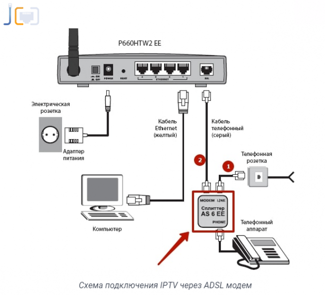 Инструкция по настройке IPTV телевидения на роутере ASUS Работа интерактивного телевидения через приставку, по сетевому кабелю, и через Wi-Fi сеть