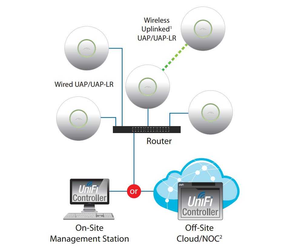 Роутер как точка доступа wi-fi: как настроить и подключить?