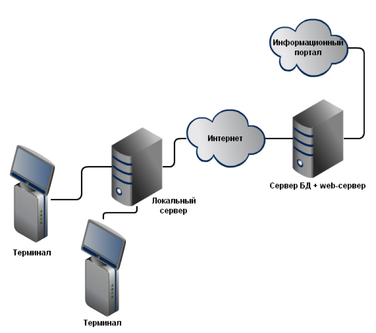 Локальные серверы доступны только пользователям класса с. Схем локальной сети с веб сервером. Схема работы веб сервера. Веб сервер в локальной сети. Локальный web-сервер.