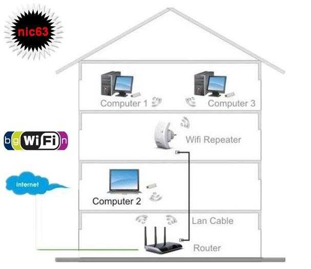 Wifi антенны для роутера: виды, применение устройств усиления вай фай | твой сетевичок