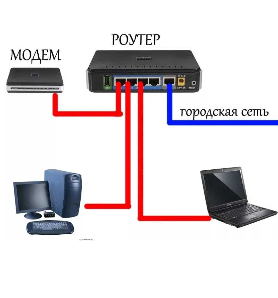 Соединение через роутер. Как подключается модем к компьютеру. Схема подключения модема. Как подключить второй компьютер к интернету через кабель к роутеру. Провод для подключения модема к роутеру.