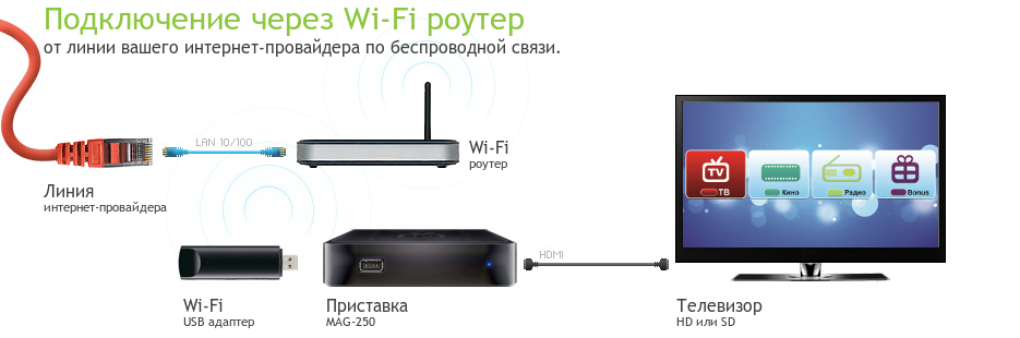 Выбрать wifi роутер для смарт тв, iptv.