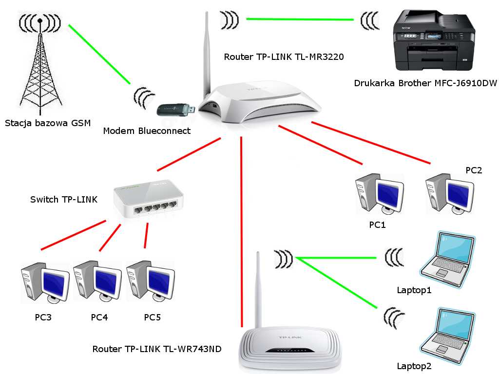 Типы соединения роутера. Роутер TP-link TL-mr3220. Схема подключения маршрутизатор TP-link. TP-link TL-mr3220. Схема подключения принтера через роутер.