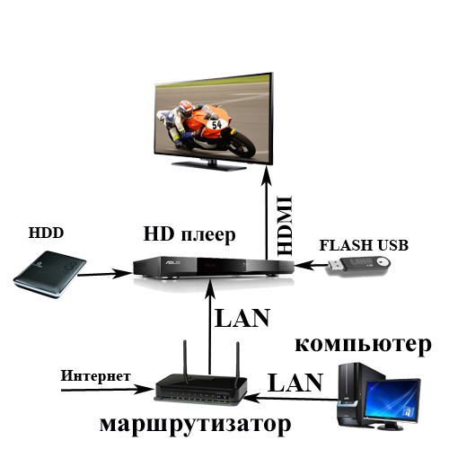 Подключение usb флешки или жесткого диска к смарт тв приставке на андроид для телевизора по hdmi