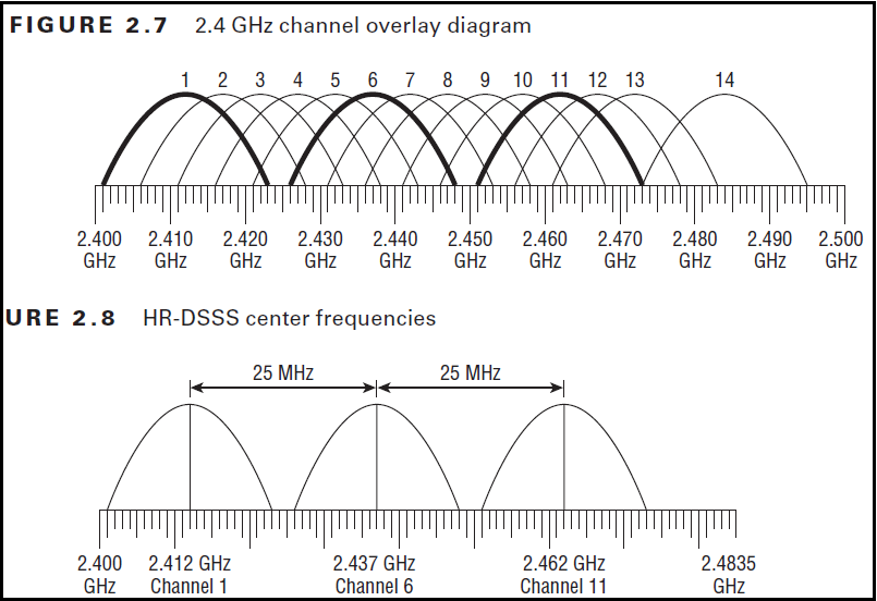 Каналы wi-fi: какой выбрать на роутере, лучшие частоты, нюансы. какой выбрать канал wifi и как поменять на на роутере на частоте 2.4 ггц или 5 ghz?
