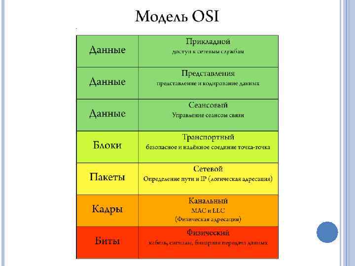 Модель osi – сетевая семиуровневая модель для чайников с примерами, расшифровка, канальный, физический, прикладной, сеансовый