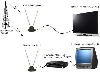 Способы настройки каналов на телевизоре lg