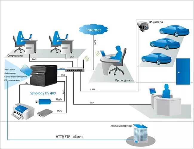 Как создать компьютерную сеть в офисе: организация, подключение и настройка оборудования. | твой сетевичок