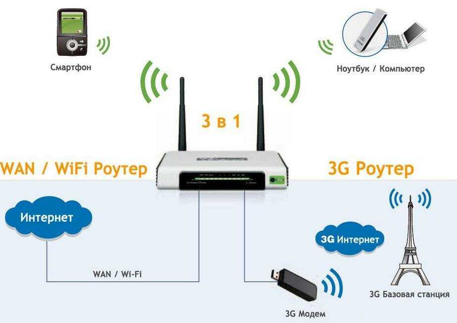 Что такое точка доступа wi-fi? чем отличается роутер от точки доступа?