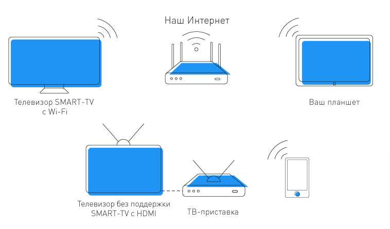 Как включить вай фай на телевизоре
