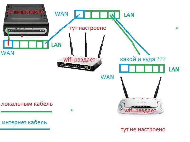 Решение проблемы, когда на роутере не горит индикатор WLAN, и нет Wi-Fi сети Маршрутизатор не транслирует беспроводную сеть, когда не мигает лампочка Wi-Fi