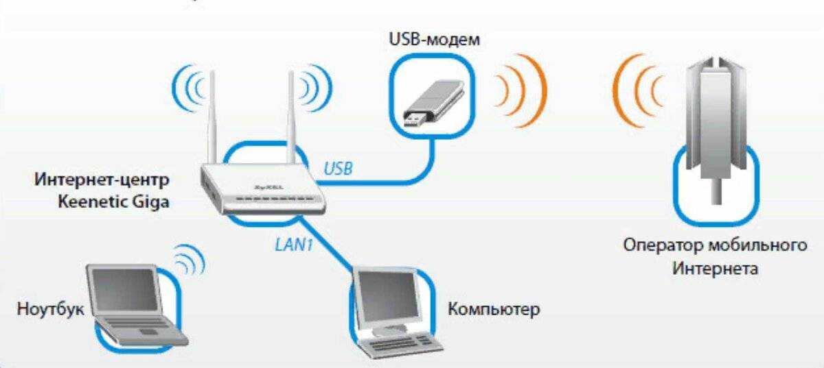 Инструкция, как подключить мобильный 3G-4G интернет на роутер Tenda через USB модем Список совместимых моделей