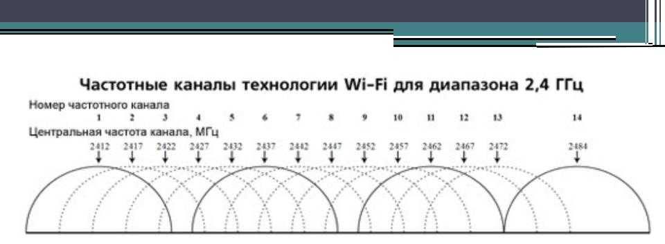 Как изменить канал wifi в настройках роутера? / itcrumbs.ru