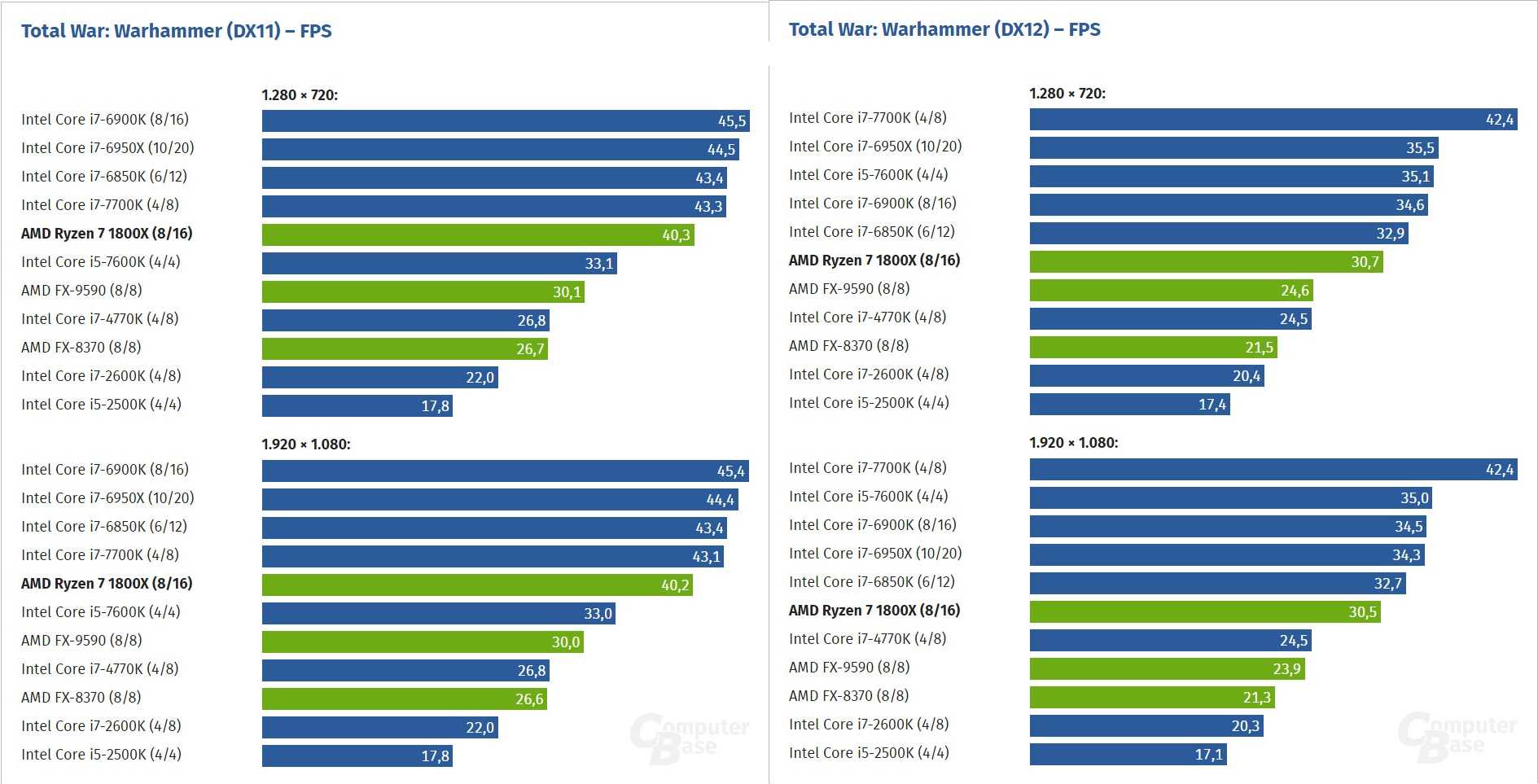 Intel vs. amd. сравнение процессоров amd и intel