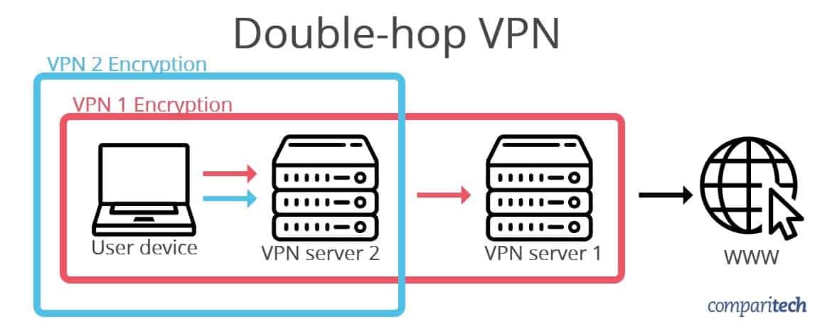 Что такое Double VPN и зачем он нужен Принцип работы Плюсы и минусы использования Способы создания двойного ВПН: с помощью провайдера и самостоятельно
