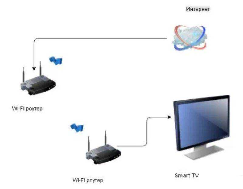 Ответ на вопрос: для чего нужен LAN разъем на телевизоре, если нет функции Smart TV