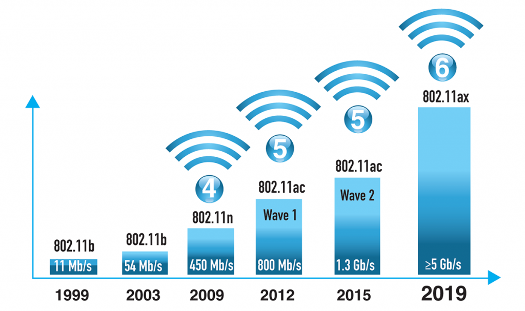 Wi–Fi 2,4 ГГц против 5 ГГц, отличия, плюсы и минусы.