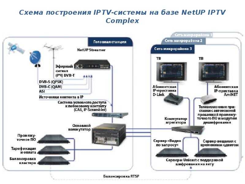 Сеть цифровых каналов. Схема организация IPTV вещания. Схема построения IP телевидения. Структурная схема IPTV. Коммутатор для IPTV на 3 ТВ приставки.