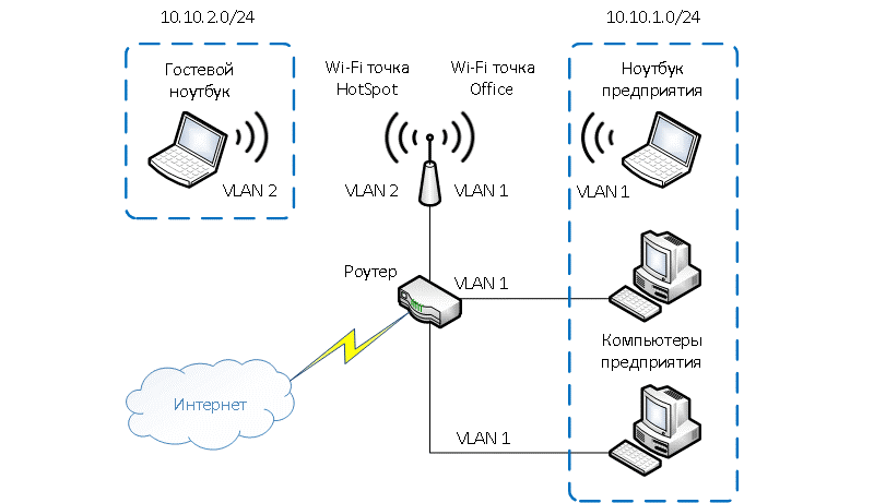 Уличное оборудование для вай фай интернета — роутеры и точки доступа