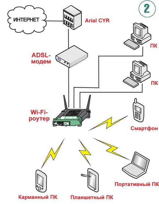 Подключение и настройка usb модема через wi-fi роутер