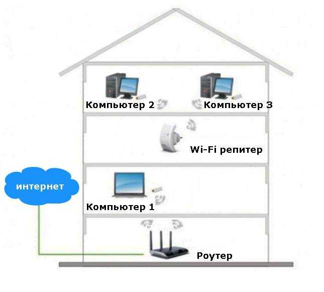 Как передать wifi на большое расстояние: примеры сети