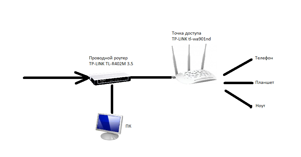 Как выбрать уличную wi-fi точку доступа: подключение и настройка маршрутизатора