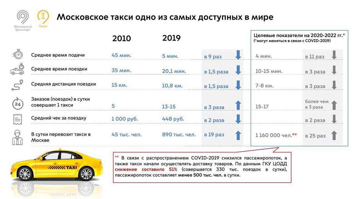 Тарифы такси. Поездка в такси. Расценки таксистов за километр. Количество таксистов в Москве.