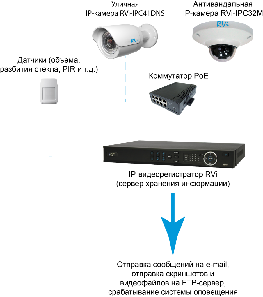 Как можно подключиться к камере. Присоединение камеры видеонаблюдения схема подключения. RVI видеокамера сетевая IP схема подключения. Схема подключения видеокамеры без регистратора. Схема подключения AHD камеры видеонаблюдения.