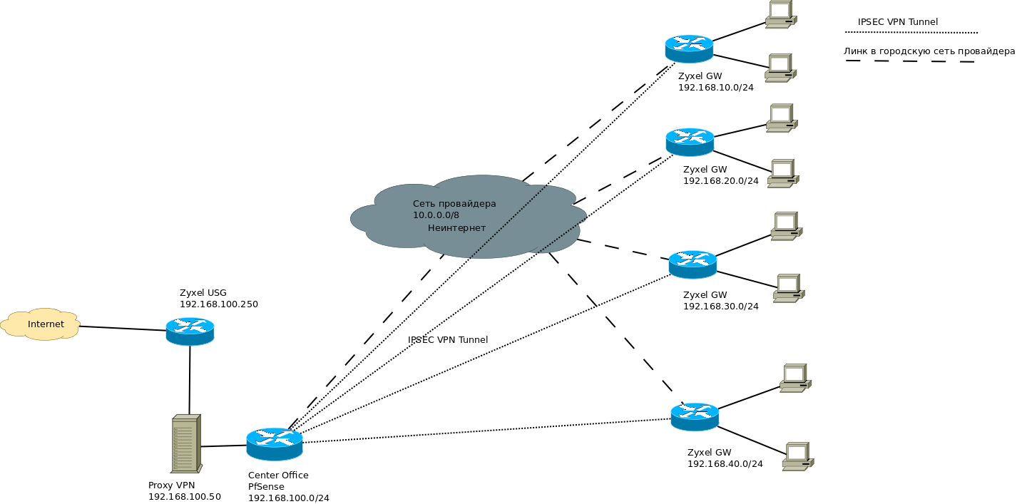 Схема vpn туннель